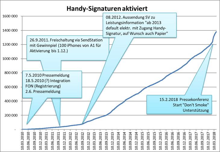 Aktive Handy-Signaturen Stand Anfang