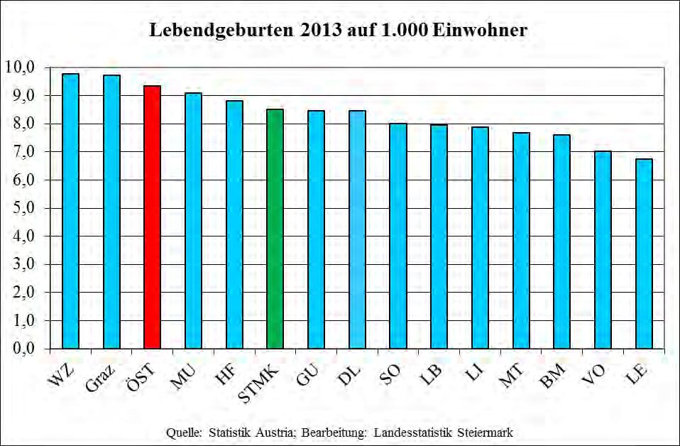 Steirische Statistiken, Heft 8/2014 30 Natürliche Bevölkerungsbewegung 2013 Grafik 6 Auf der Gemeindeebene bewegen sich die Geburtenziffern naturgemäß in einer weitaus größeren Bandbreite, angefangen