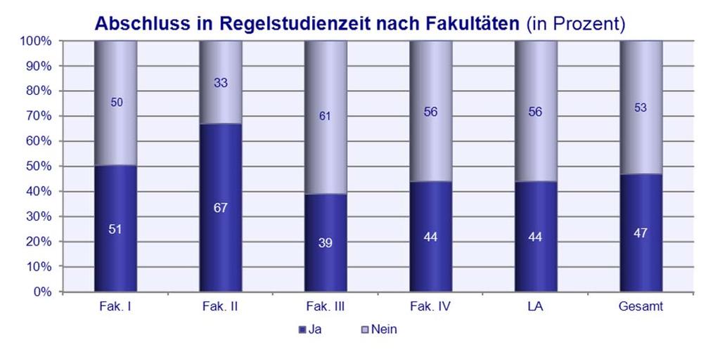 2.4 Studienverlauf Der folgende Abschnitt beschäftigt sich mit dem Studienverlauf der Siegener Absolventinnen und Absolventen.