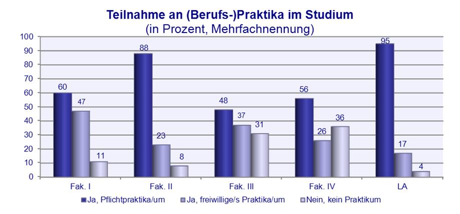 2.4.3 Praktika und studiennahe Tätigkeiten Nach der Teilnahme an (Berufs-)Praktika befragt, geben 81 % der Absolventinnen und Absolventen an im Laufe des Studiums ein Praktikum absolviert zu haben.