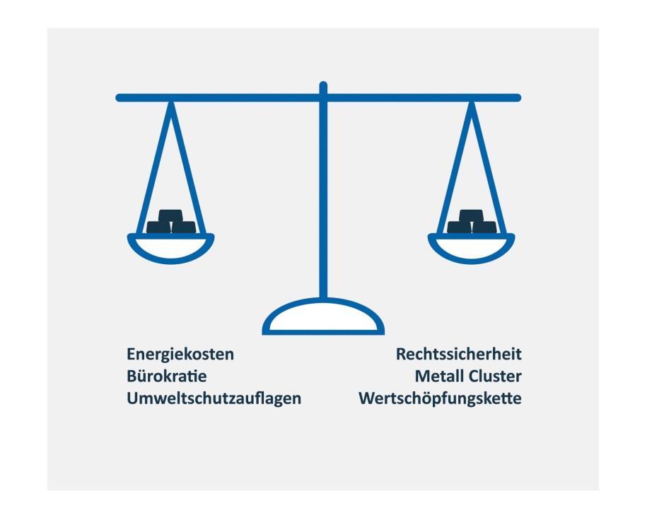 Energiekosten ein entscheidender Faktor für den Industriestandort Deutschland Erhalt der Wettbewerbsfähigkeit der Industrie Energieintensive Industrie mit allen Entlastungsregelungen konkurrenzfähig