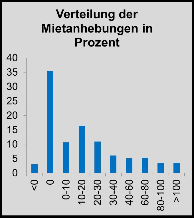 Vermieter-Mieter-Dilemma Quellen: KfW,