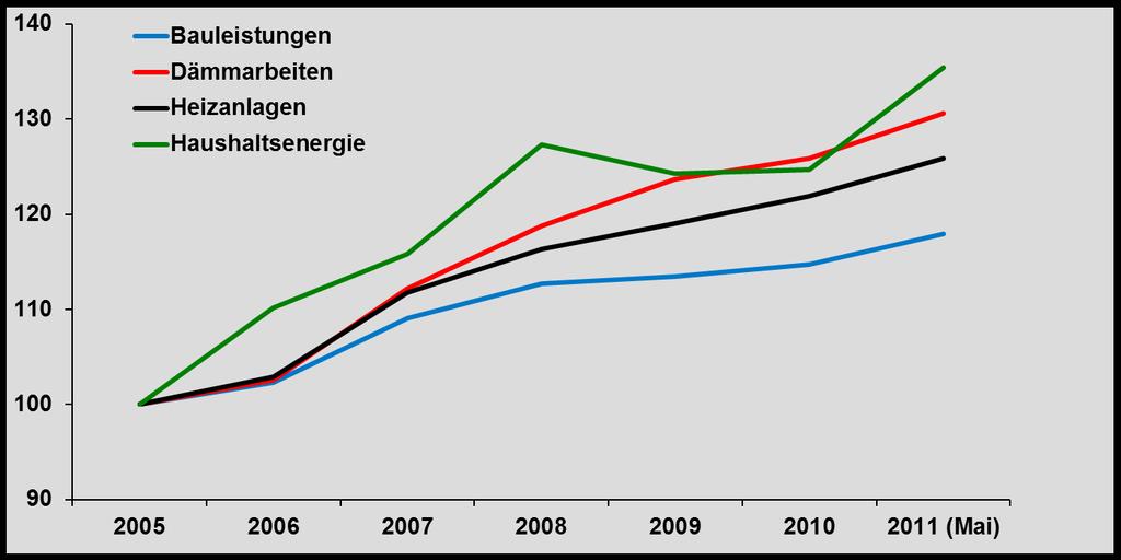 Steigende Energiekosten, steigende Baukosten Preisindizes, 2005=100 Quelle: Statistisches Bundesamt Prof.