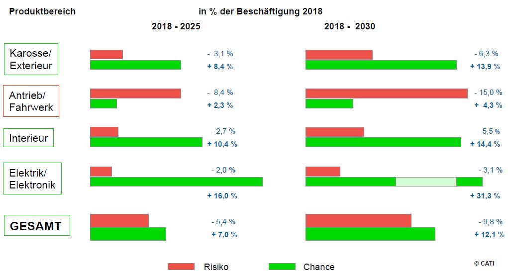 Wirtschaftsförderung des Landes und der Kommunen Strukturelle Arbeitsplatzrisiken/-chancen in der Thüringer
