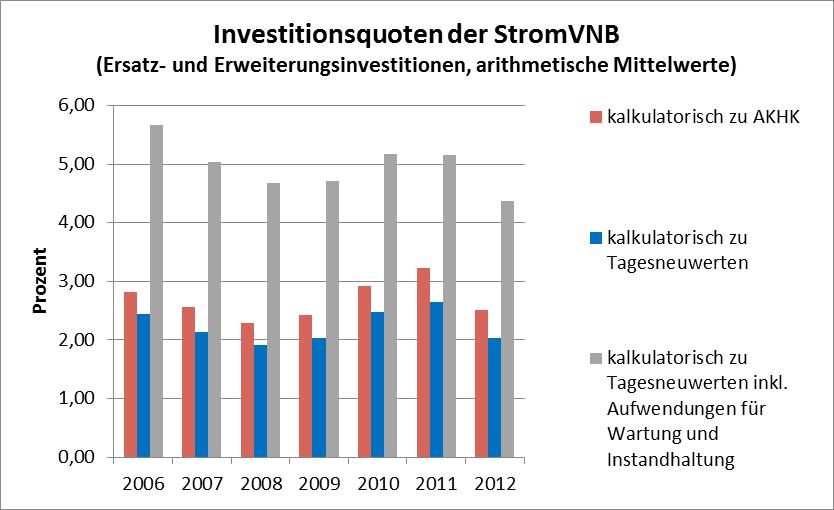 Ergebnisse und Befunde Investitionen Quelle: DIW ECON - Gutachten zum