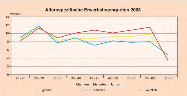 Im Jahresdurchschnitt 2008 wurden in Thüringen rund 130 000 Erwerbslose gezählt, die Erwerbslosenquote betrug 8,4 Prozent.