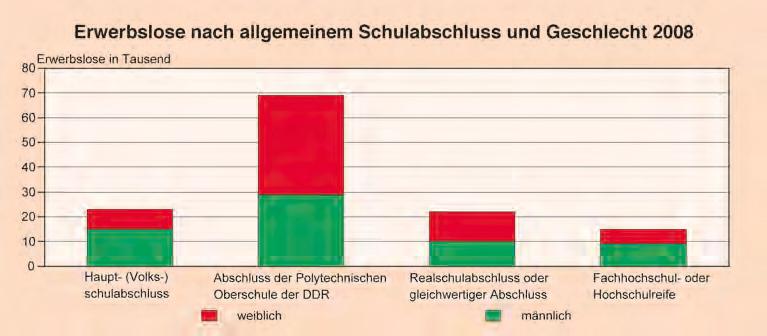 Verwitwete oder Geschiedene mit höchster Erwerbslosenquote Im Jahresdurchschnitt 2008 waren von den Erwerbslosen 43,8 Prozent verheiratet, 40,8 Prozent ledig und 15,4 Prozent verwitwet oder