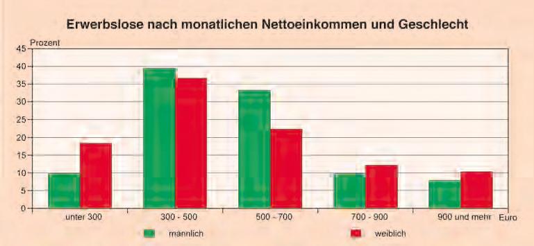 Über die Hälfte der Erwerbslosen verfügt über weniger als 500 Euro im Monat Von den 100 000 Erwerbslosen in Thüringen, die Angaben zu ihrem durchschnittlichen monatlichen Nettoeinkommen machten,
