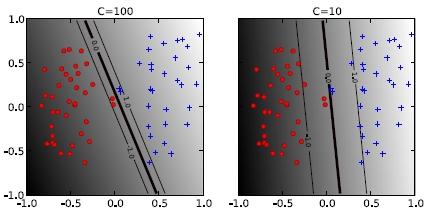 Einfluss des Soft-Margin Parameters C Soft-Margin-Trennebenen 4 Mit der Konstante C wird die relative Bedeutung zwischen Maximierung der Trennbereichsbreite und Minimierung des Soft Error