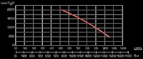 In der Ausführung mit Hydrozyklon für die Abscheidung von festen Partikeln ist die max. Absaugung 18 lt/min.max. Druck der ausgestobenen Flüssigkeiten: 1,2 bar.