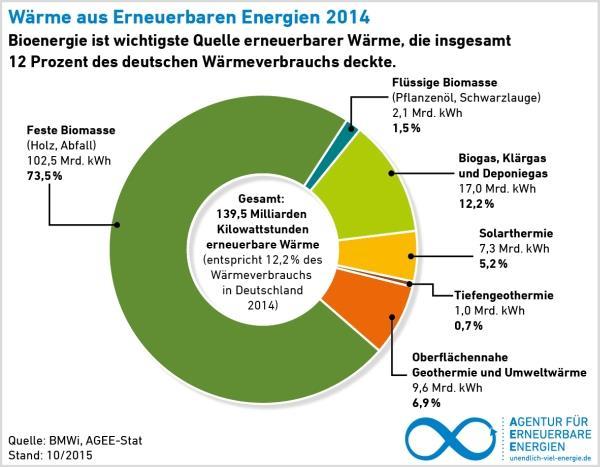 Oberflächennahe und Tiefe Geothermie Anzahl und Leistung der Anlagen: ONG: TG: ca. 350.000 Stk. mit ca. 20.