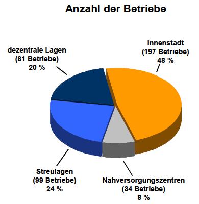 Rahmenbedingungen 11 Kennziffern nach Lagen Innenstadt (197 Betriebe) 48% Vergleich zu weiteren
