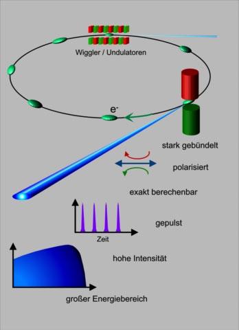 Synchrotrone der 3. Generation verwenden auch Wiggler und Undulatoren: Der Elektronenstrahl wird durch viele alternierende Magnete zur Abstrahlung veranlasst.