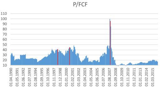 Blasen-Indikatoren: Cash Flows Preis / Free Cash Flow Billig Unter Niveau von 2007 Unter Niveau von 2000 Unter Niveau von 1998 Die roten Balken zeigen die Monate unmittelbar vor dem folgenden