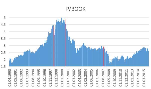 Blasen-Indikatoren: Substanz Preis / Buchwert Teuer Unter Niveau von 2007 Unter Niveau von 2000
