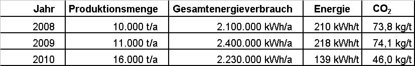 Ziel des EnMS Benchmark 240 kwh/t 220 kwh/t 200 kwh/t 180 kwh/t 160 kwh/t 140 kwh/t 120 kwh/t 100 kwh/t 2008 2009 2010 80,0 kg/t 70,0