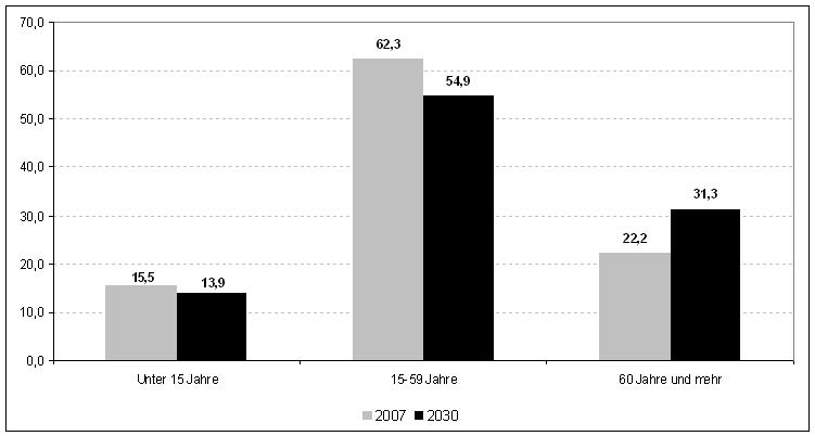Juli 2008-23 - Abbildung 5: Bevölkerung nach breiten Altersgruppen,