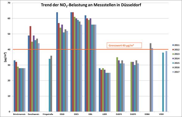 Kapitel 2: Grundlagen 2.4.2.2 Trend der NO 2 -Immissionsbelastung In Abbildung 2.4.2.2/1 ist der Jahresmittelwert für Stickstoffdioxid (NO 2 ) für Messstationen in Düsseldorf in den Jahren von 2011 bis 2017 dargestellt.