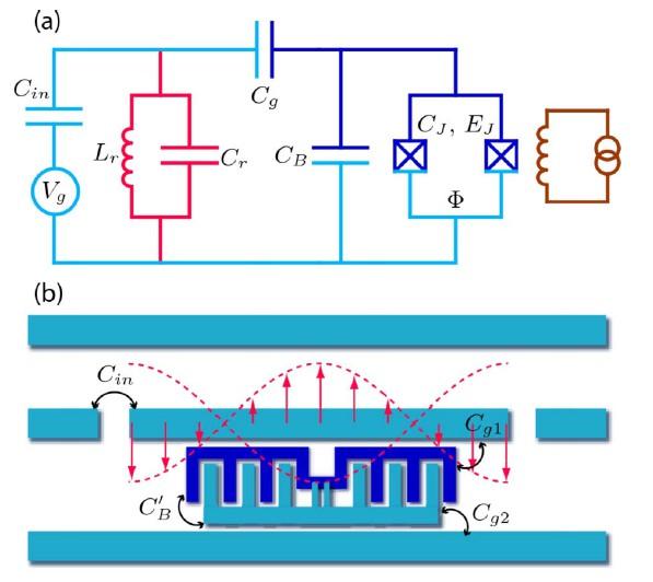 Schaltkreis aus: Charge-insensitive qubit