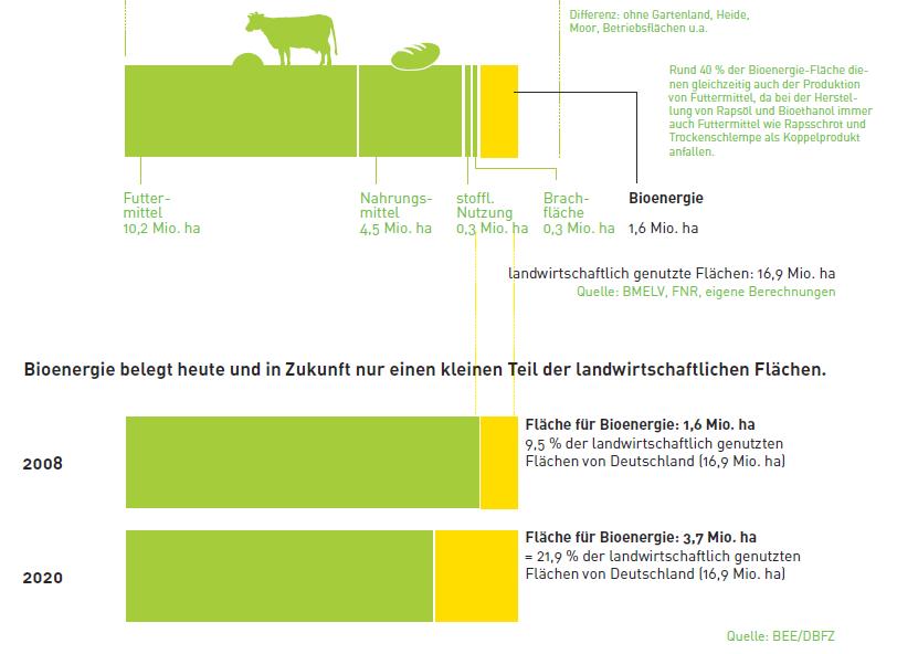 Biomassepotenzial - Flächenverfügbarkeit 0,5 Mio. ha für Biogas 1,2-1,3 Mio.