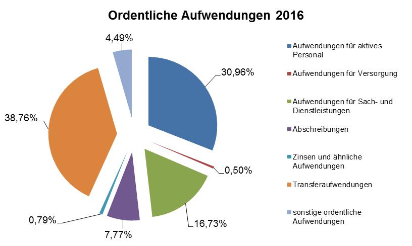 abgabe durch Multiplikation dieser Ausspeisemenge und einem Konzessionsabgabensatz berechnet wird, zahlt die Stadtwerke Lehrte GmbH für den Bereich der Gasversorgung mehr Konzessionsabgaben an die