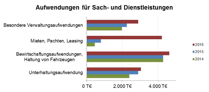 Die Aufwendungen für Mieten, Pachten und Leasing sind im Vergleich zum Vorjahr um 3,43 Mio. gestiegen und haben sich somit mehr als verfünffacht.