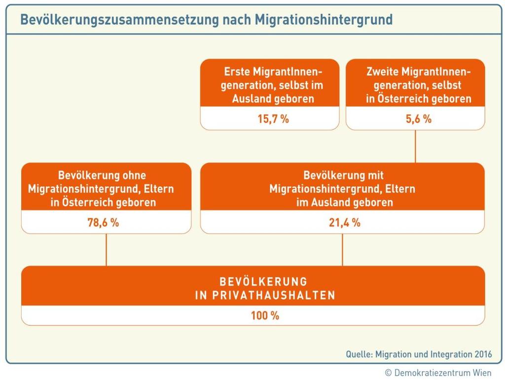 1.2017 15,3 Prozent der österreichischen Bevölkerung