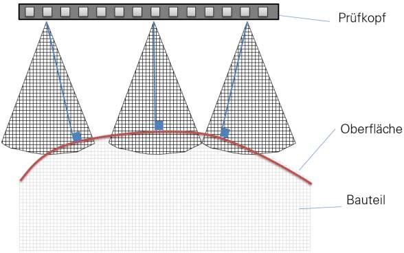 2. Adaptiver Echtzeit-Rekonstruktionsansatz für die Tauchtechnik-Prüfung von CFK- Objekten mit irregulärer Oberfläche Die Aufgabe einer tomografischen Echtzeit-Volumenrekonstruktion bei der