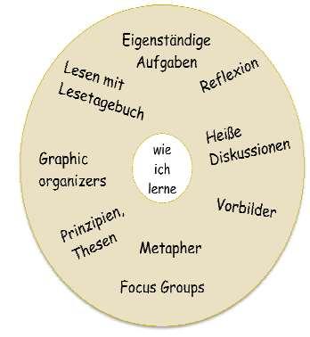 Umsetzung in der Praxis Um dem Lernen auf die Spur zu kommen und um sich bewusst zu machen, wie komplex Lernen ist, hilft die Aufgabenstellung: Wie lerne ich?