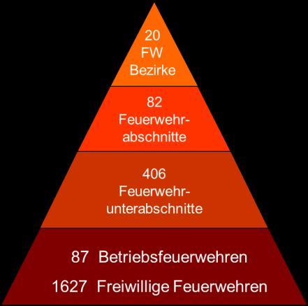 Die Feuerwehr Organisation und Struktur NÖ Landes-Feuerwehrschule Chargen Fachdienst Sachbearbeiter sind Feuerwehrmitglieder, welche ein Sachgebiet laut Dienstanweisung betrauen: temschutz