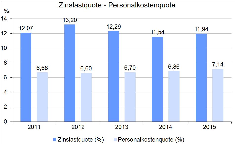 % 6,0 Leerstandsquote 5,0 4,9 4,7 4,0 3,0 3,5