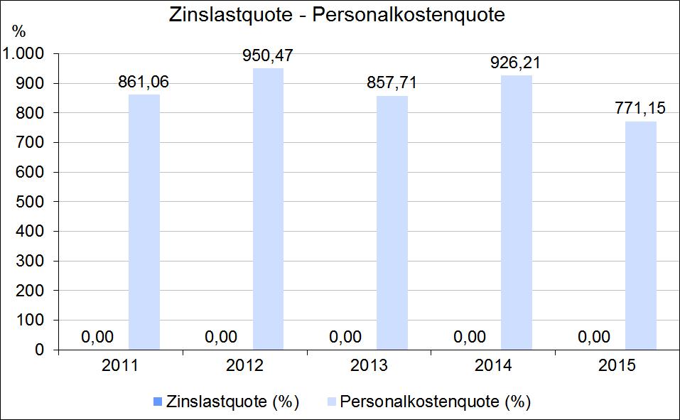 Mio. EUR 25 21,14 21,57 20 EBITDA - EBT 20,91 20,09 21,41 15 10 5