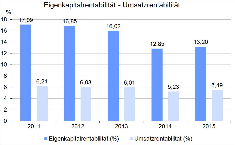 Mio. EUR 2,50 EBITDA - EBT 2,35 2,00 1,80 1,98 2,15 2,11 1,50 1,00 0,68 0,73 0,75 0,64 0,69 0,50 0,00 2011 2012 2013 2014 2015 EBITDA EBT Mio.