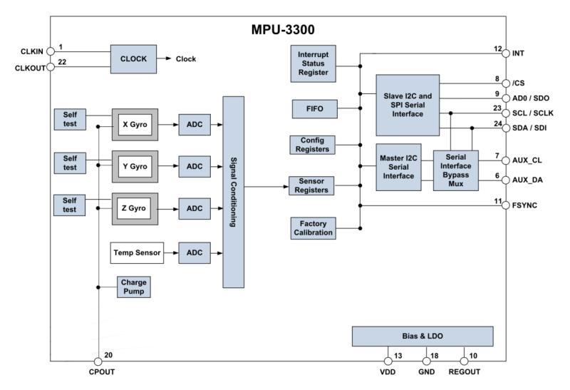 005 dps/ Hz bietet MPU-3300 ein industrieweit führendes Rauschverhalten ist damit deutlich besser als Industriegyroskope des Wettbewerbs mit Werten im Bereich 0.