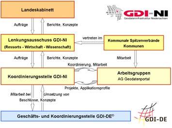 Agenda Organisation der GDI-NI 1. Aufbau der GDI-NI im Kontext von INSPIRE und GDI-DE Anforderungen Positionierung 2.