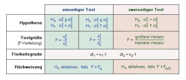 Vergleich von Varianzen Beachte, dass beim einseitigen Test jene Varianz im Zähler des Bruchs steht, von der wir zeigen wollen ( Alternativhypothese),