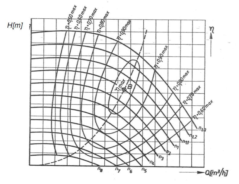 Auslegung und Betrieb von Kreiselpumpen Drehzahlabhängigkeit des Gesamtwirkungsgrades von Kreiselpumpen (allgemeine Darstellung) Effizienz