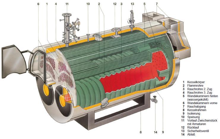 Ergebnisse Erzeugung Technologie Motorenkraftwerk Gekoppelte Erzeugung von Strom und Wärme (10-20 MW-Klasse) Gesamtleistung an beiden