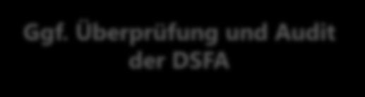 DSFA nach DS-GVO Kurzpapier der Kapitel in ISO