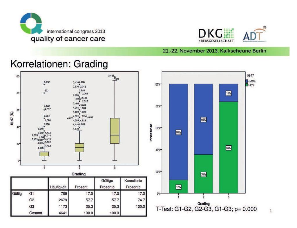 52 Tagungsband Abb. 10: Ki-67 korreliert deutlich mit dem Tumor-Grading beim Brustkrebs.