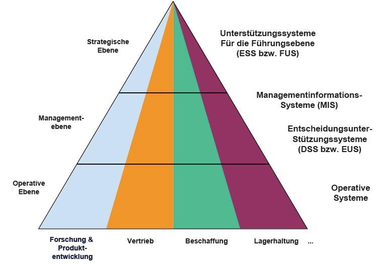 Einordnung des Informationsmanagements in den Dresdener Rahmen der WI Informationsmanagement = Planung Steuerung Kontrolle des betrieblichen Informationssystems (Ferstl, Sinz, 2006) Strategische