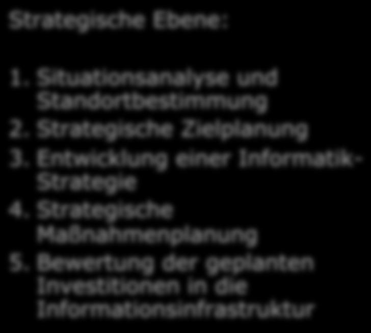Entwicklung einer Informatik- Strategie 4. Strategische Maßnahmenplanung 5.
