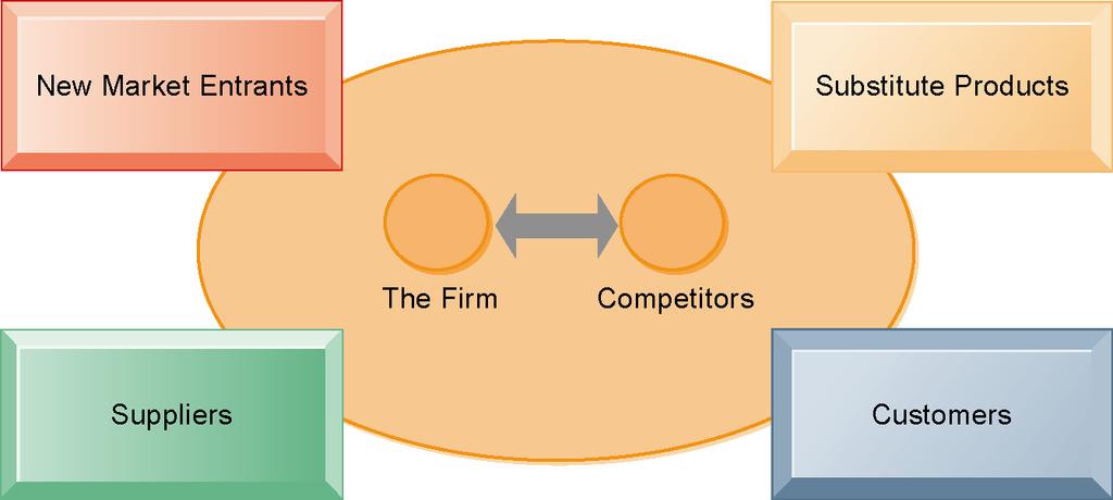 Wettbewerbsperspektive: Porter s Competitive Forces Model In Porter s competitive forces model, the strategic position of the firm and its strategies are determined not only by competition