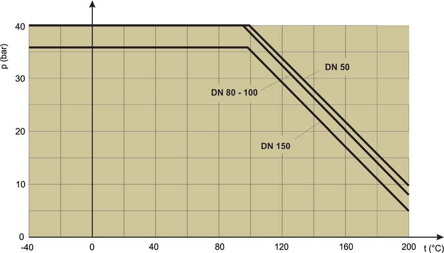 Allgemeine technische Daten Austrittsnennweiten DN 50 bis DN sowie NPS2 bis NPS6 Nenndruck PN 16 bis PN 40 sowie ANSI cl / cl300 Temperaturbereich Siehe Druck - Temperatur - Diagramm Kugelabdichtung