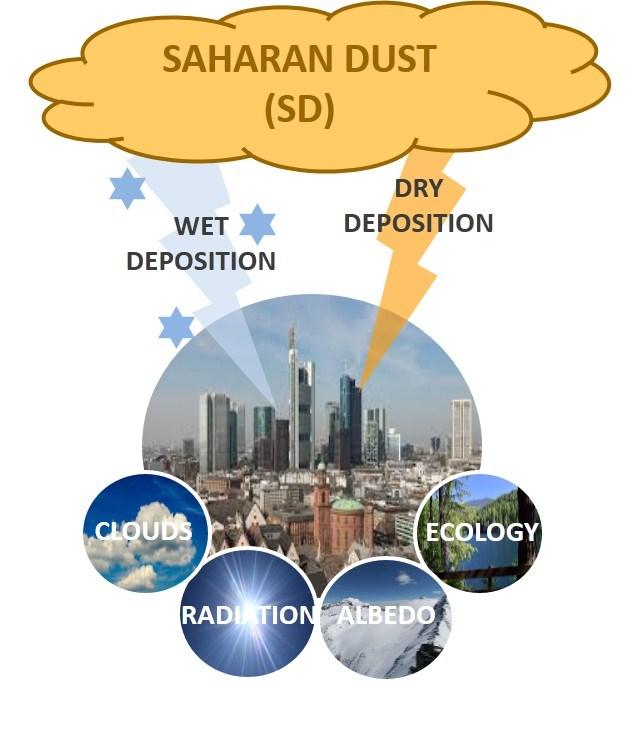 1: Sketch of the project DUSTFALL Quelle/Source: Marion Greilinger Im FFG-Projekt DUSTFALL wird eine Verbesserung der Erfassung, Modellierung und Vorhersage von Saharastaubereignissen sowie eine