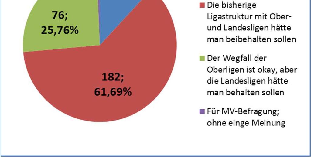 Interessant auch die Aufteilung auf die Ligazugehörigkeit Kreisebene