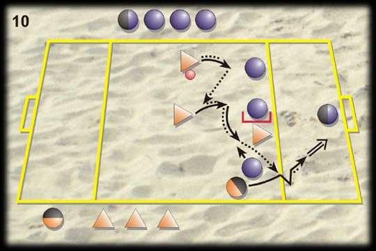 Spielanlage Taktik Beachhandball wird grundsätzlich mit 4 Angreifern gegen 3 Abwehrspieler + TW gespielt.