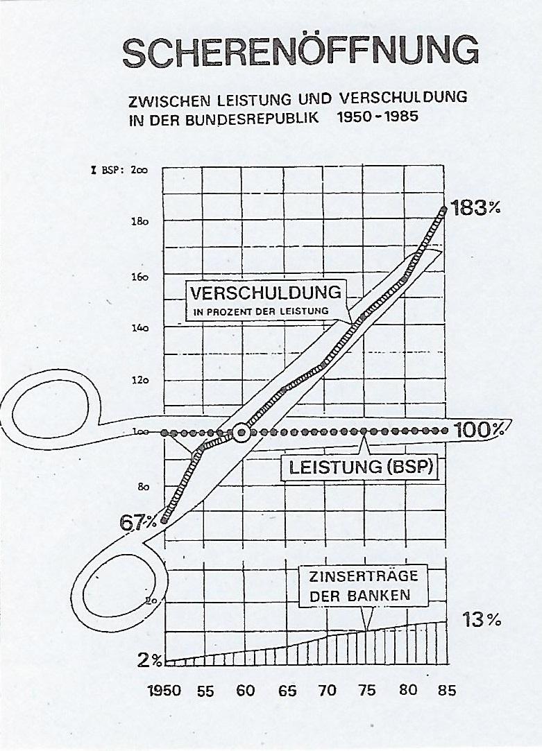 2 Abbildung 0.1: Scherenöffnung zwischen Leistung und Verschuldung in der BRD Vermeidbar bzw.