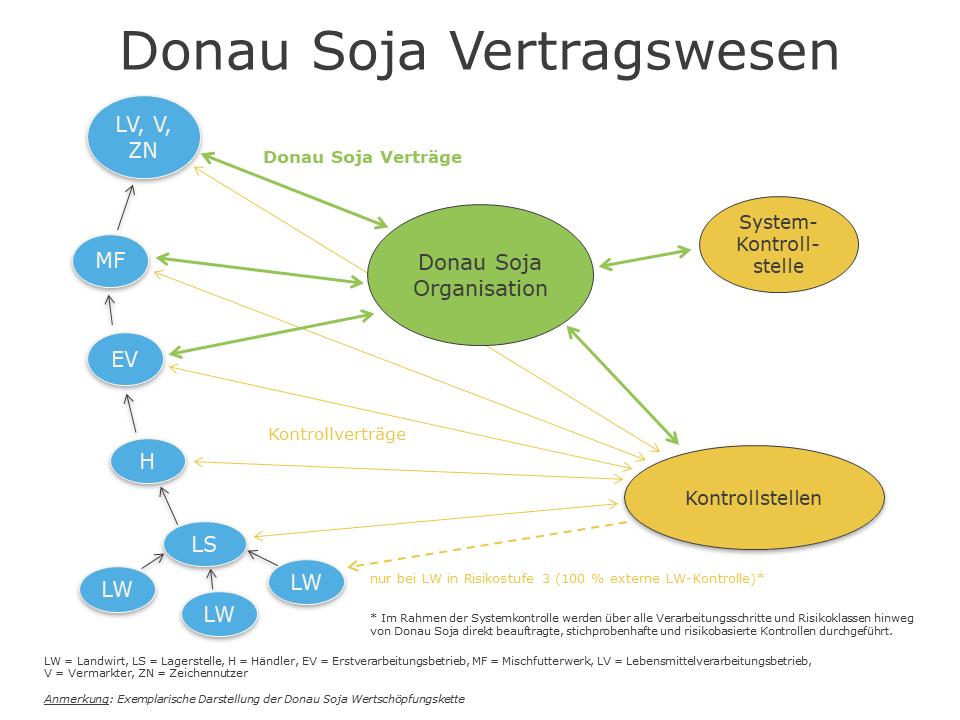 Donau Soja Standard /