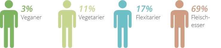Erstmals wurde damit auch die derzeitige Anzahl Veganer in der Schweiz erfasst. Wir stellen Ihnen hier die erfreulichen Ergebnisse vor.